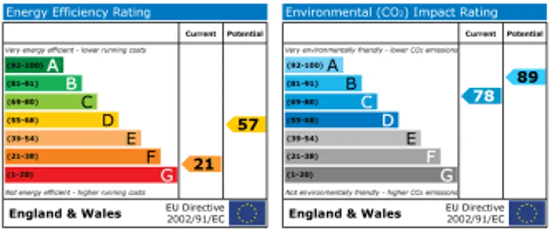 Property EPC Chart