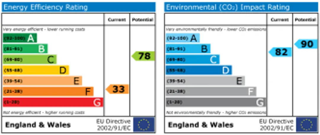 Property EPC Chart