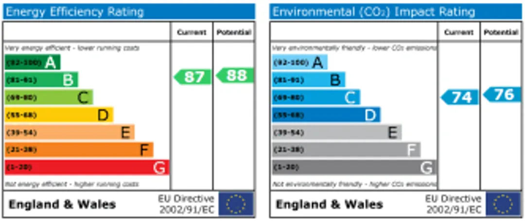 Property EPC Chart