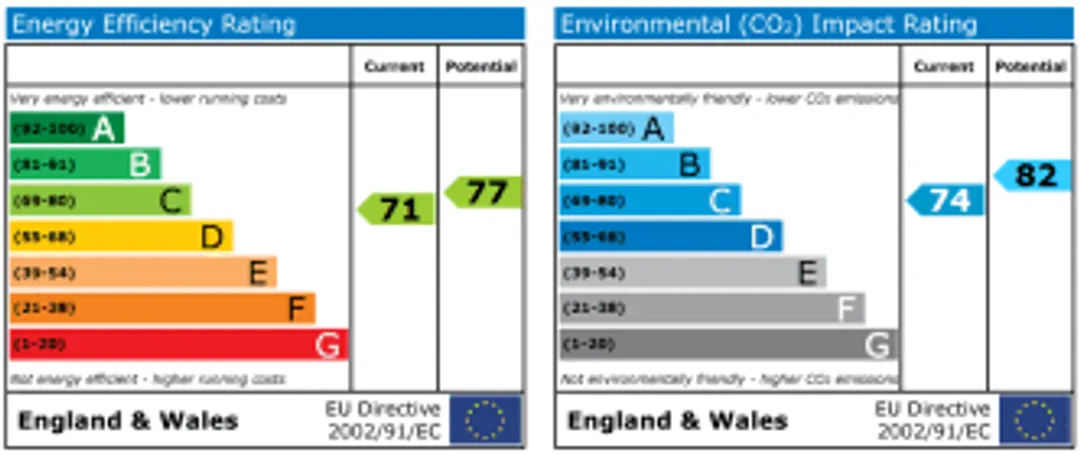 Property EPC Chart