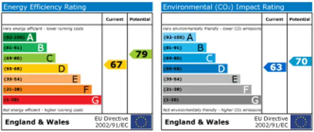 Property EPC Chart