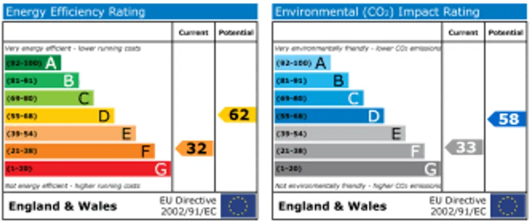 Property EPC Chart