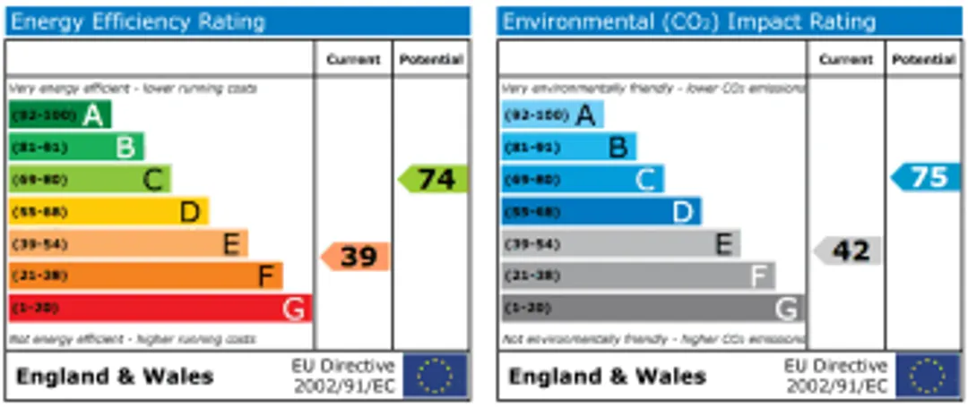 Property EPC Chart