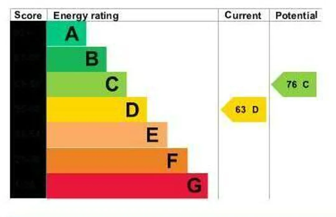 Property EPC Chart