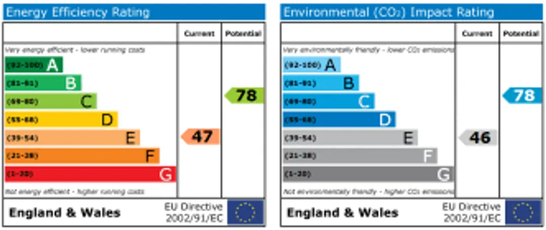 Property EPC Chart