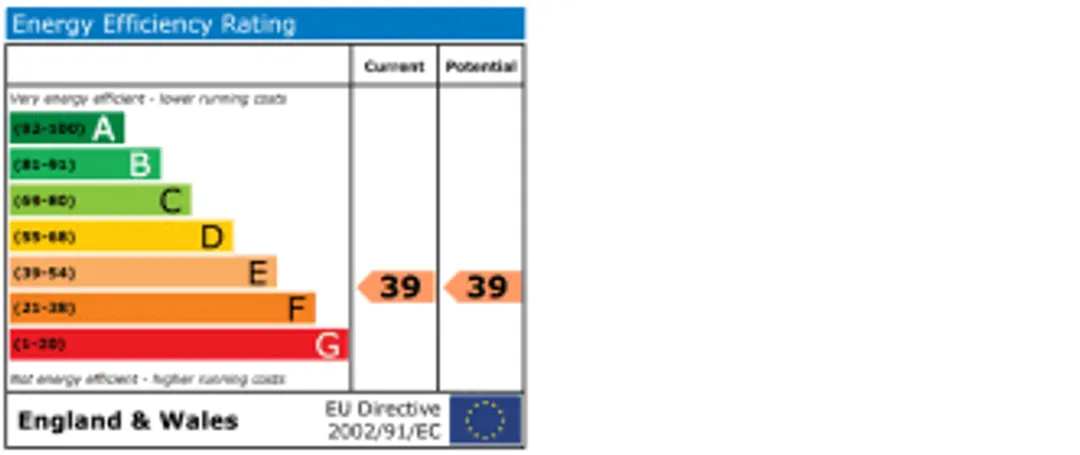 Property EPC Chart