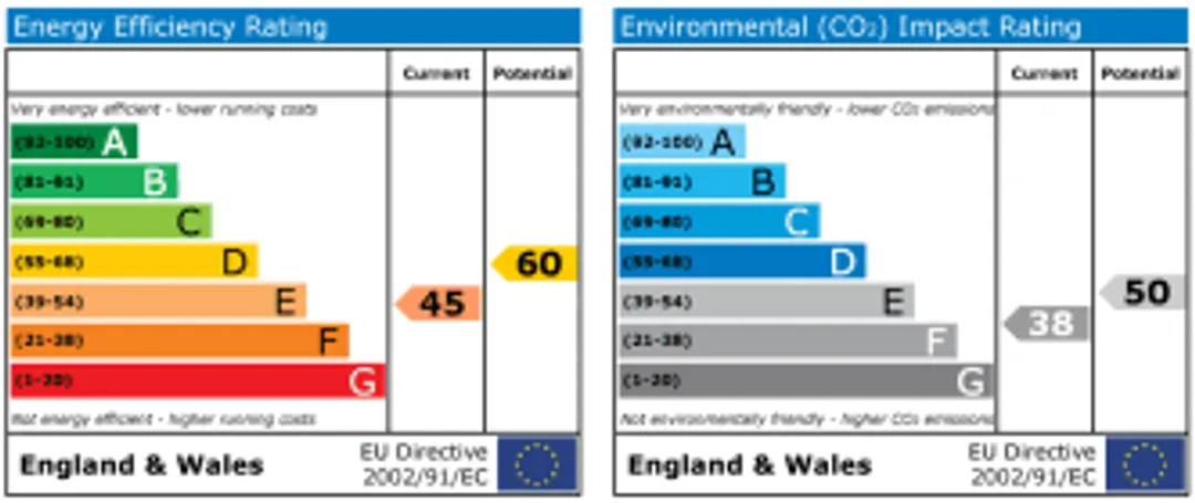Property EPC Chart