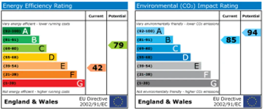 Property EPC Chart