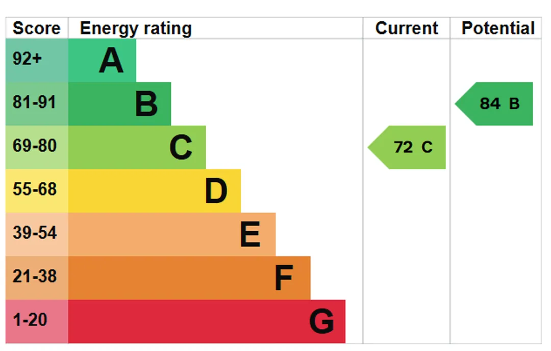 Property EPC Chart