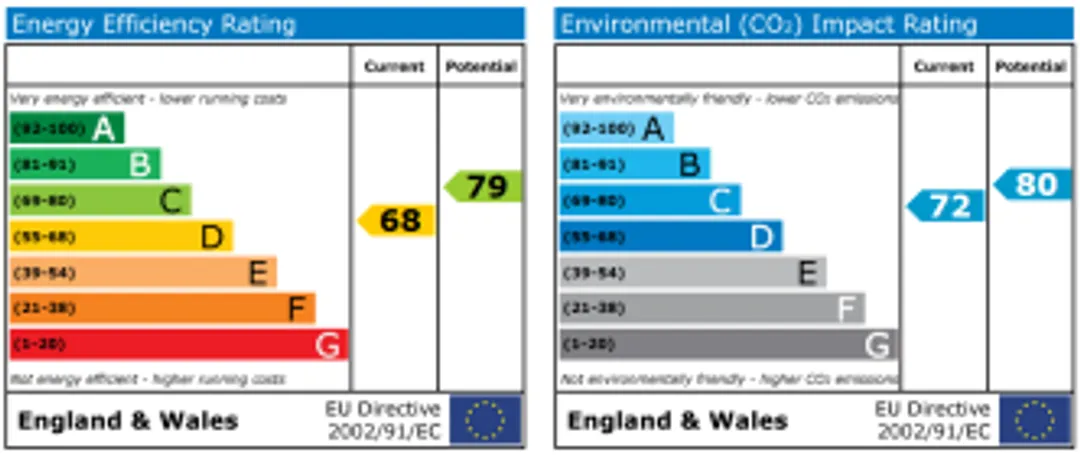 Property EPC Chart