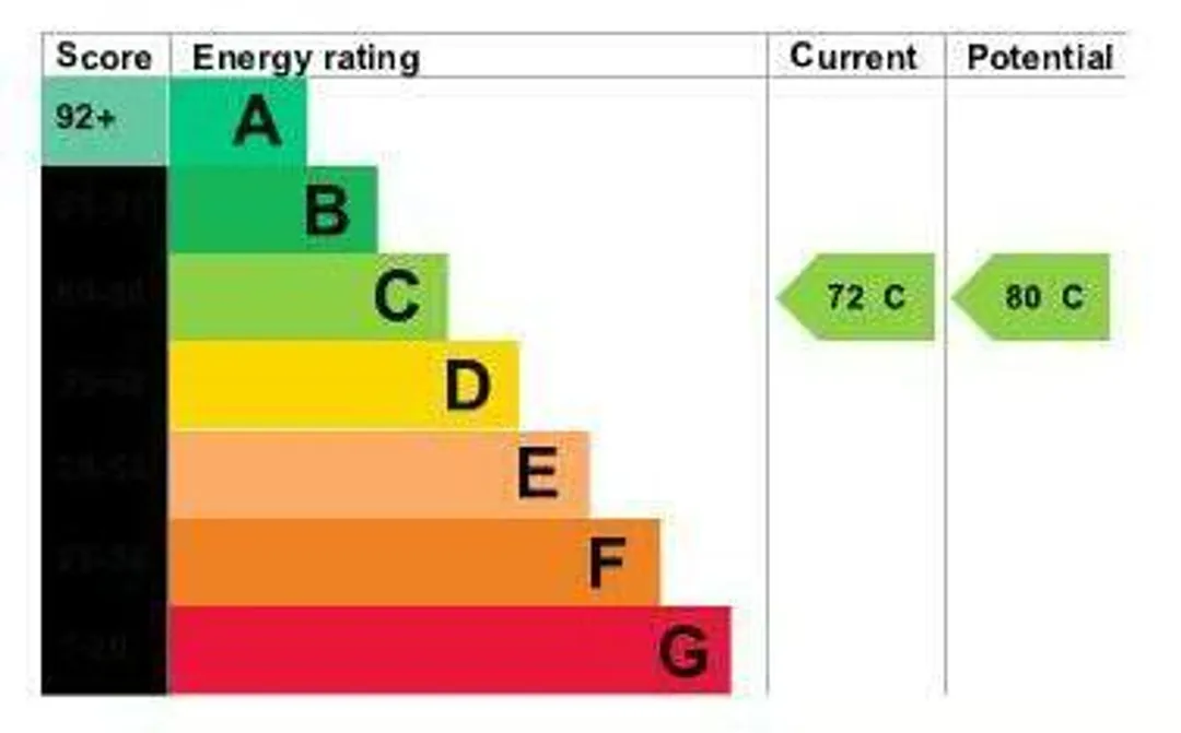 Property EPC Chart