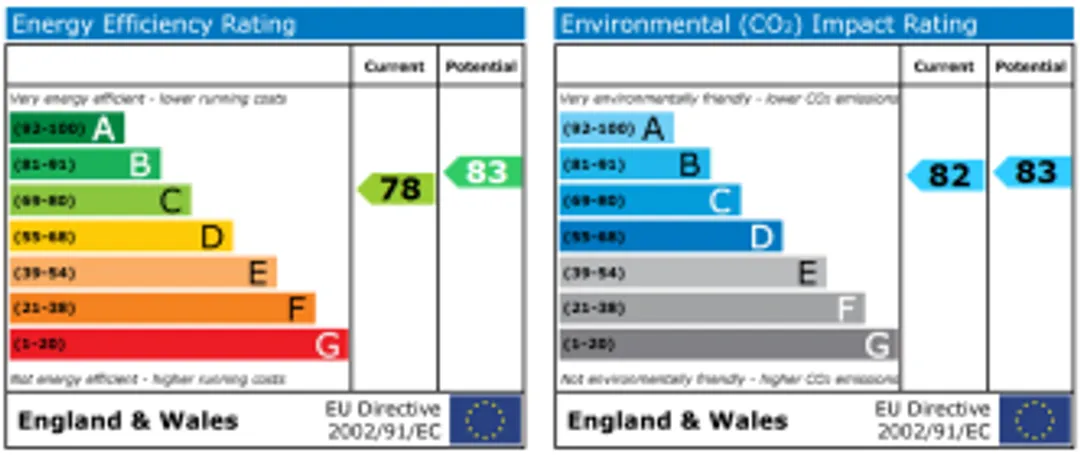 Property EPC Chart