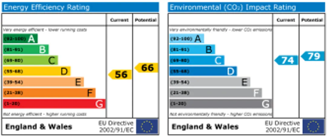 Property EPC Chart