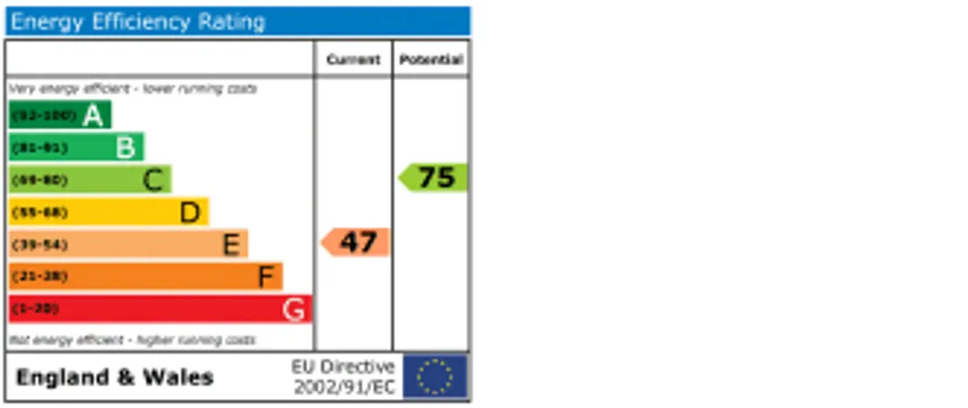 Property EPC Chart