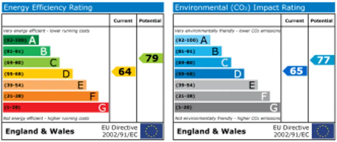 Property EPC Chart