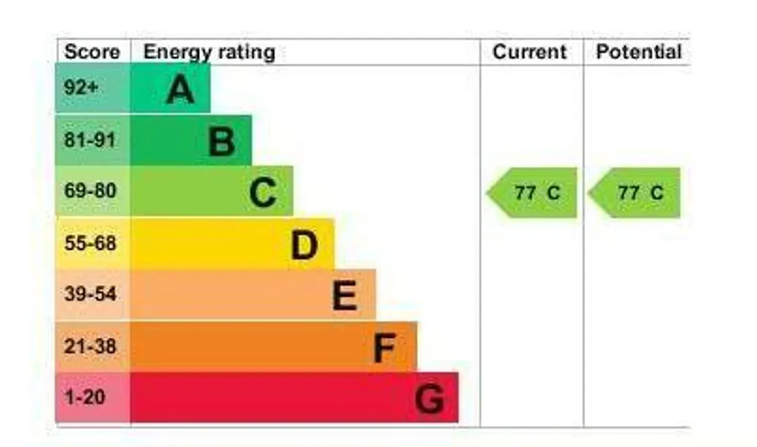 Property EPC Chart