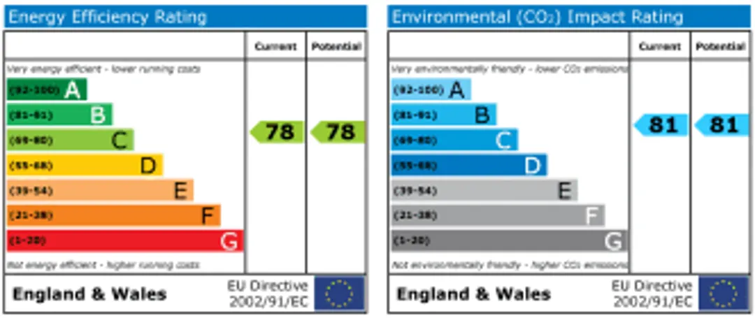 Property EPC Chart