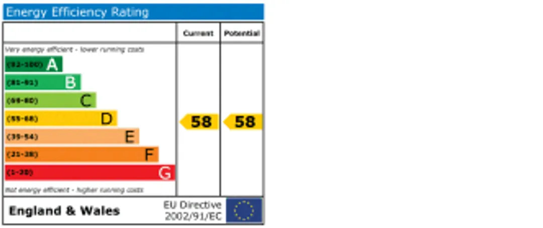 Property EPC Chart
