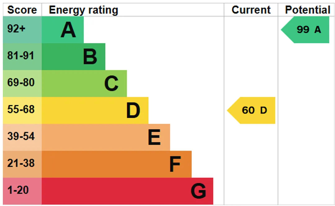 Property EPC Chart
