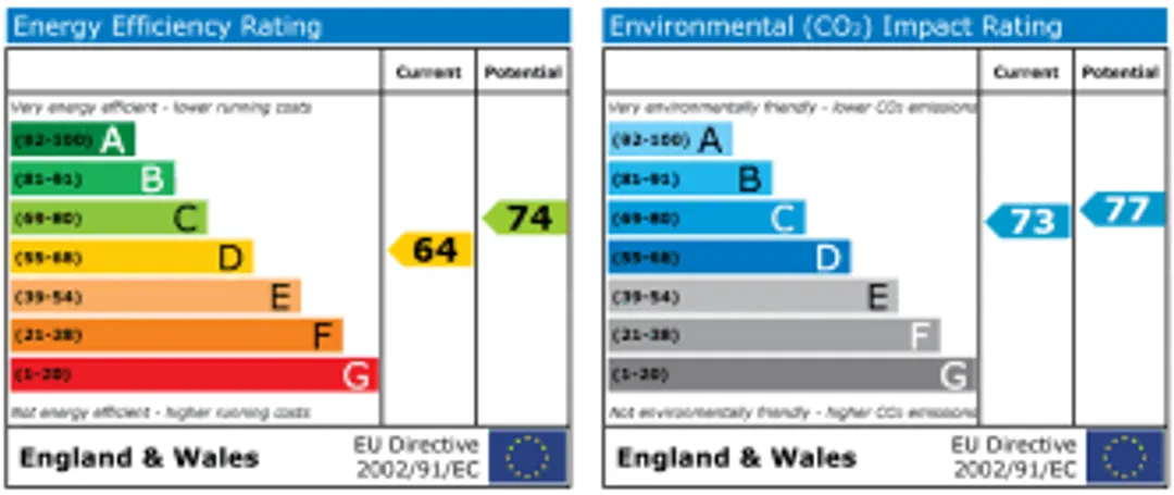 Property EPC Chart