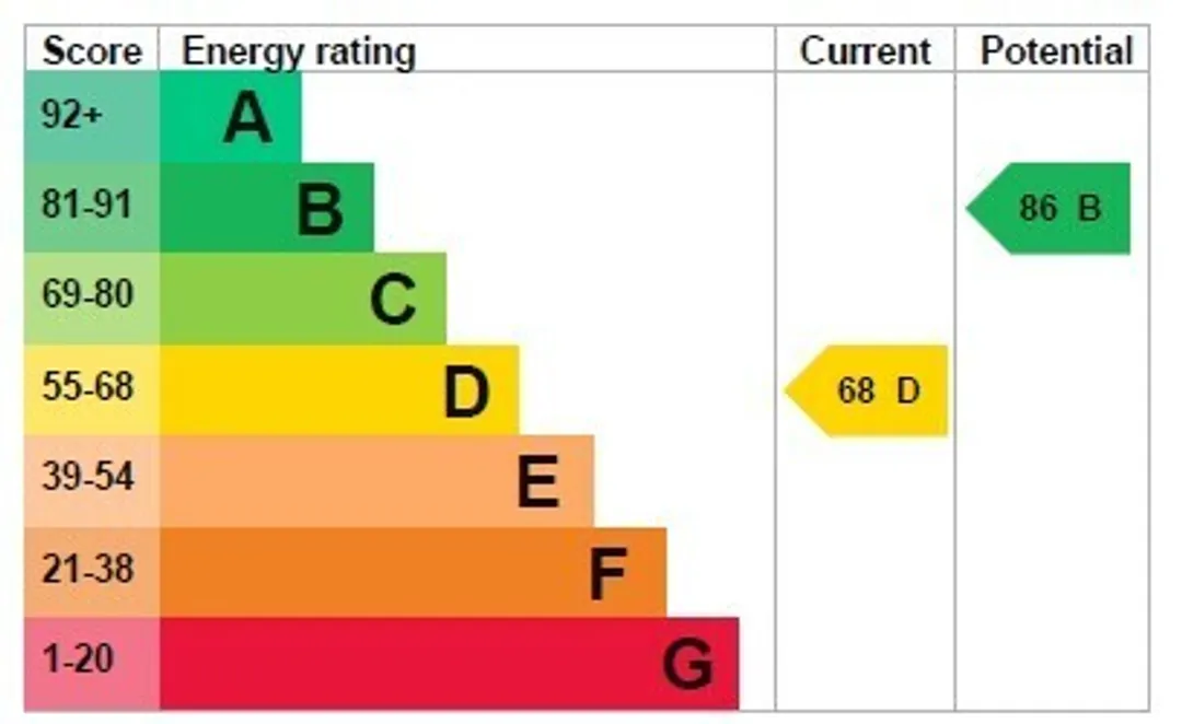 Property EPC Chart