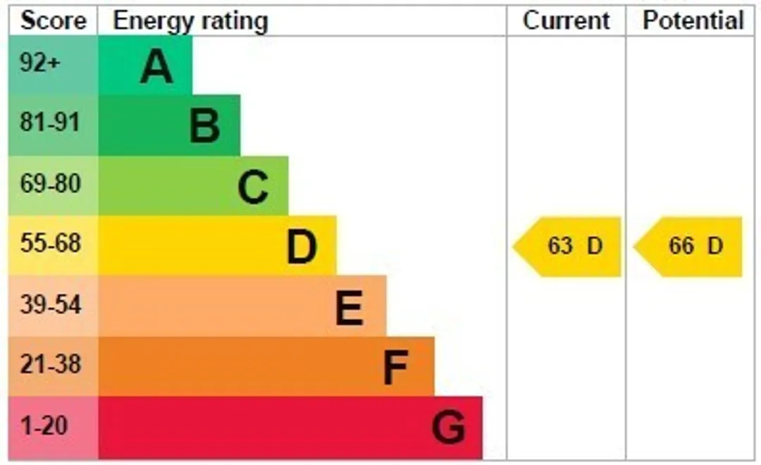 Property EPC Chart