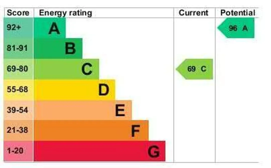 Property EPC Chart