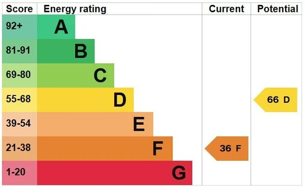 Energy performance certificate for Little London, Heytesbury, BA12