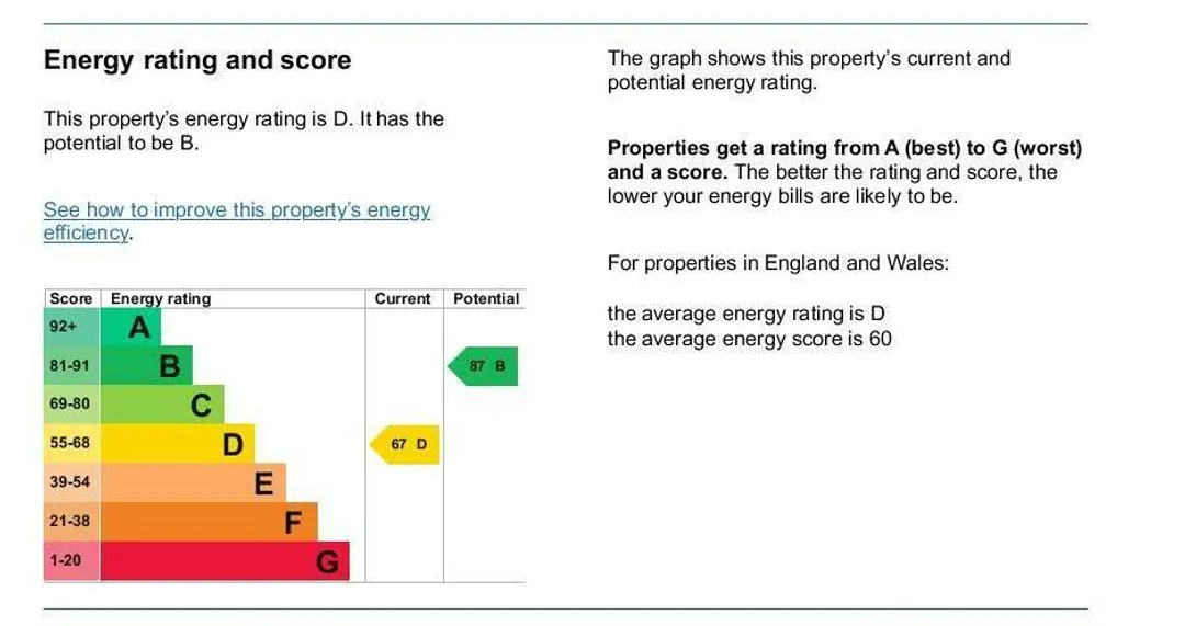 Property EPC Chart