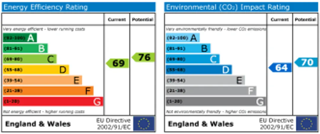 Property EPC Chart