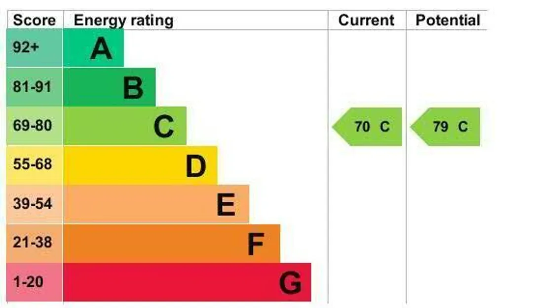 Property EPC Chart