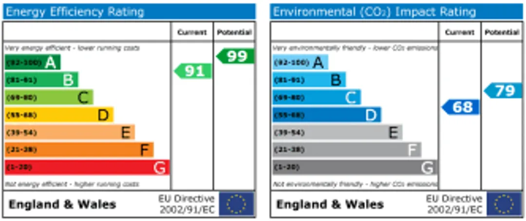 Property EPC Chart