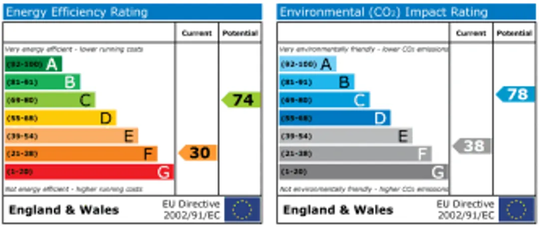 Property EPC Chart