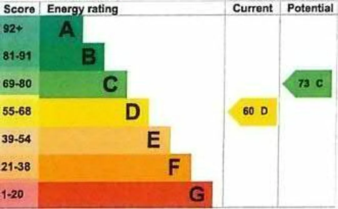 Property EPC Chart