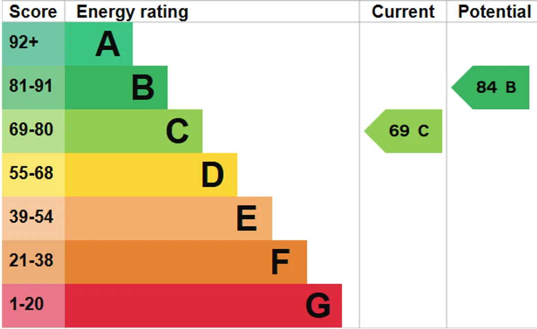 Property EPC Chart