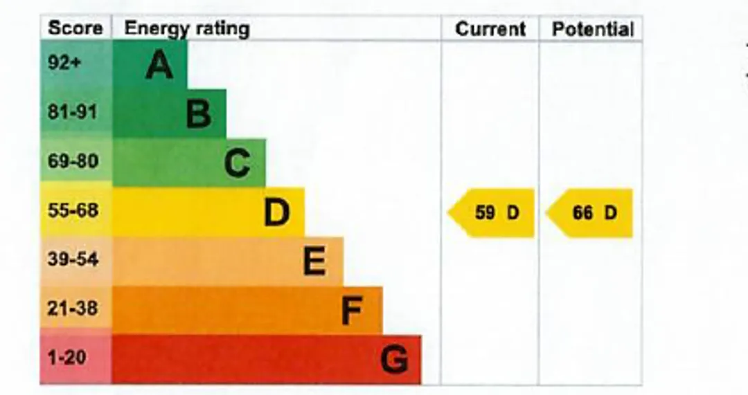 Property EPC Chart