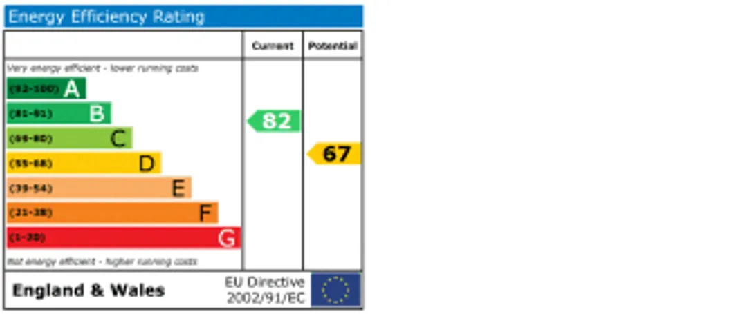 Property EPC Chart