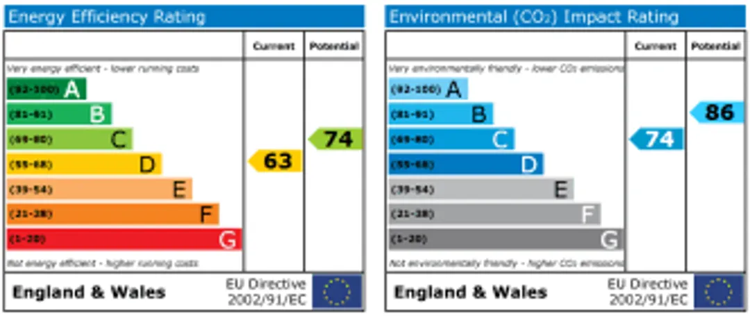 Property EPC Chart