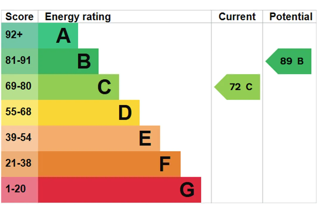 Property EPC Chart