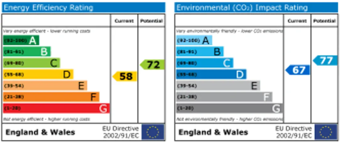 Property EPC Chart
