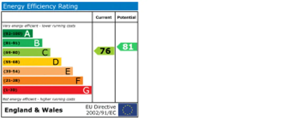 Property EPC Chart