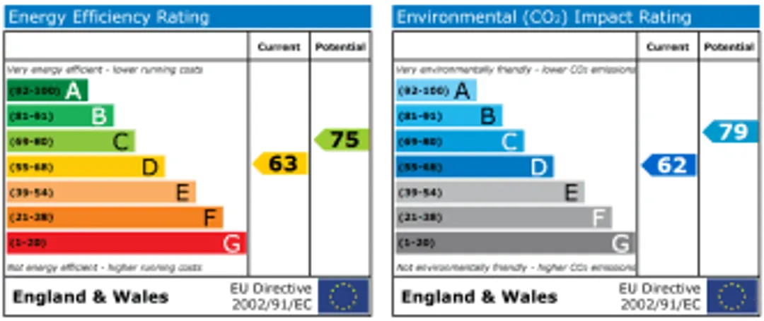 Property EPC Chart