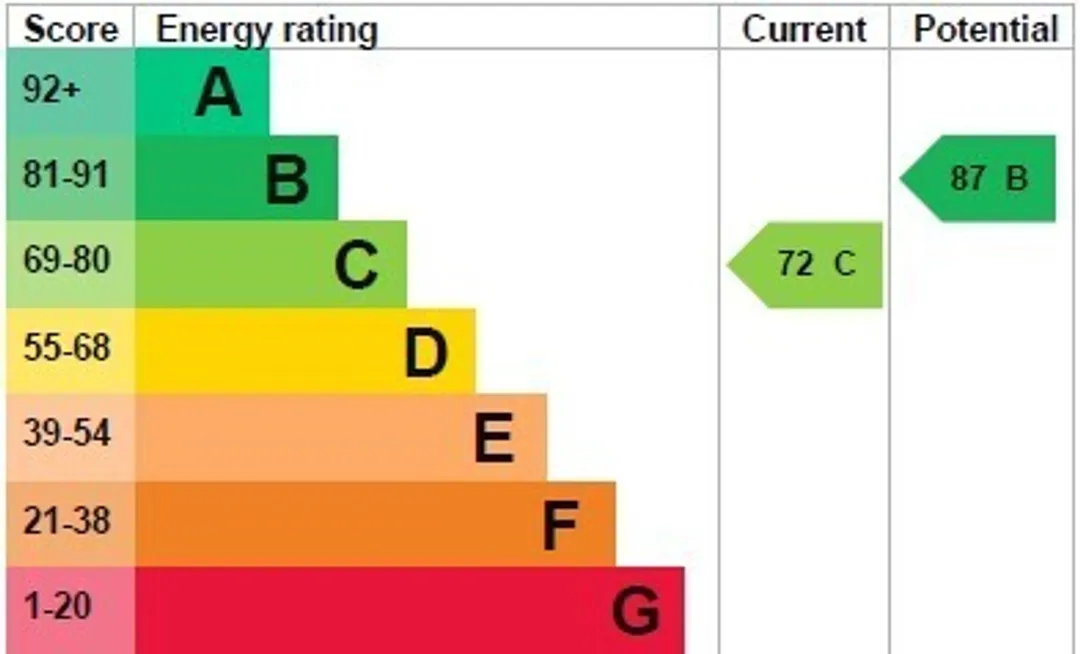 Property EPC Chart