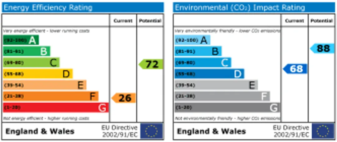 Property EPC Chart