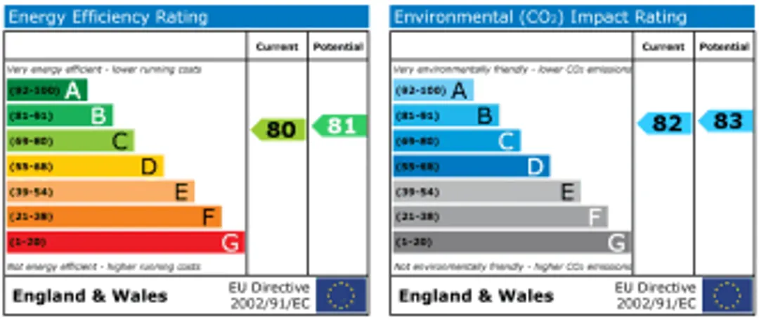 Property EPC Chart