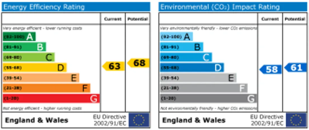 Property EPC Chart