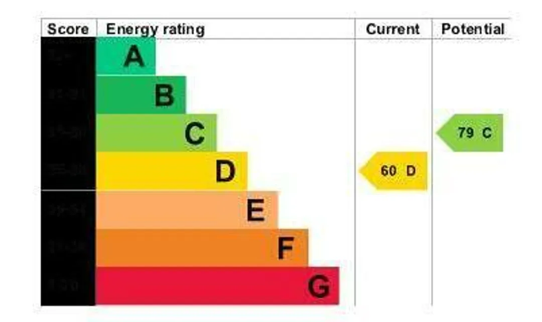 Property EPC Chart