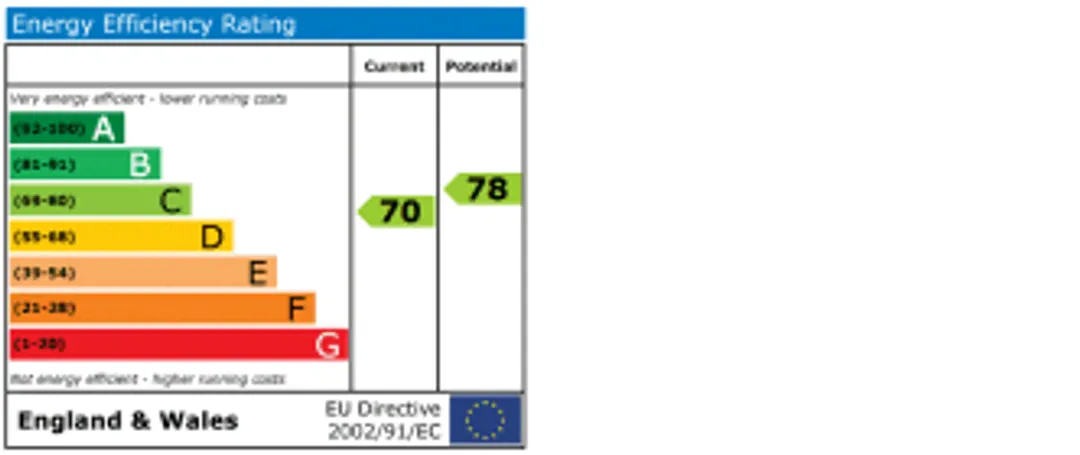 Property EPC Chart