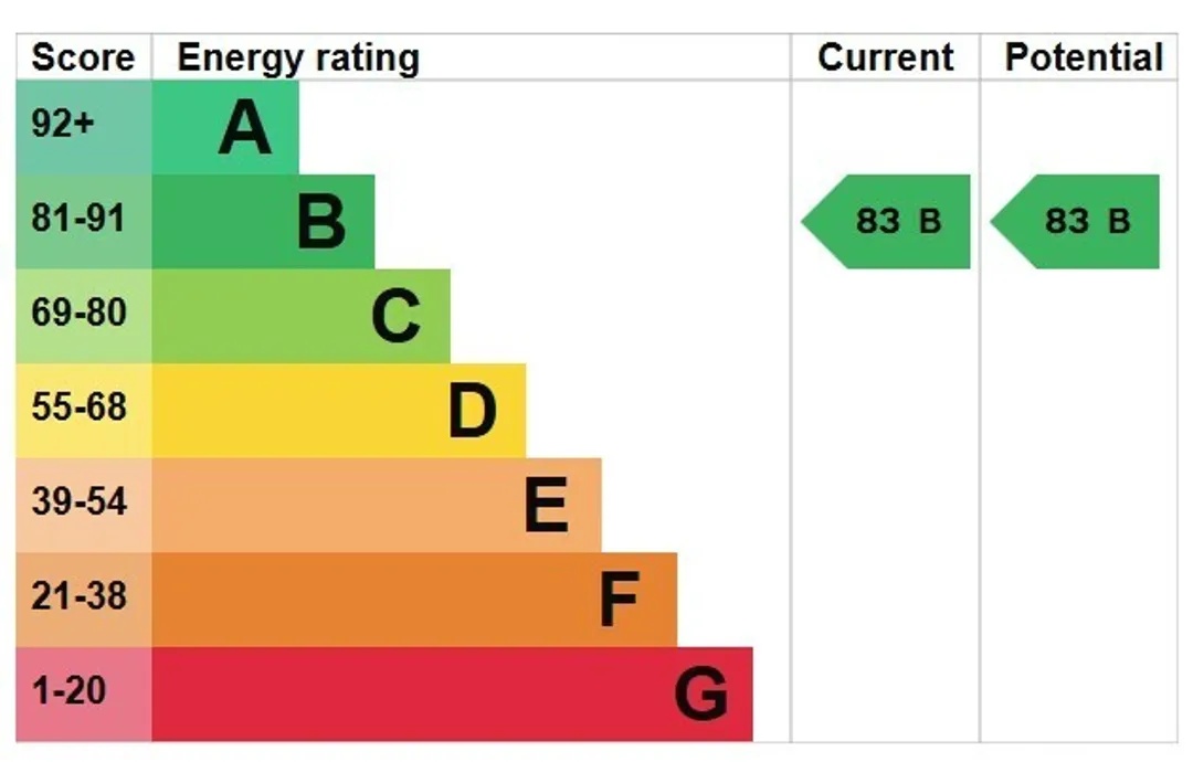 Property EPC Chart