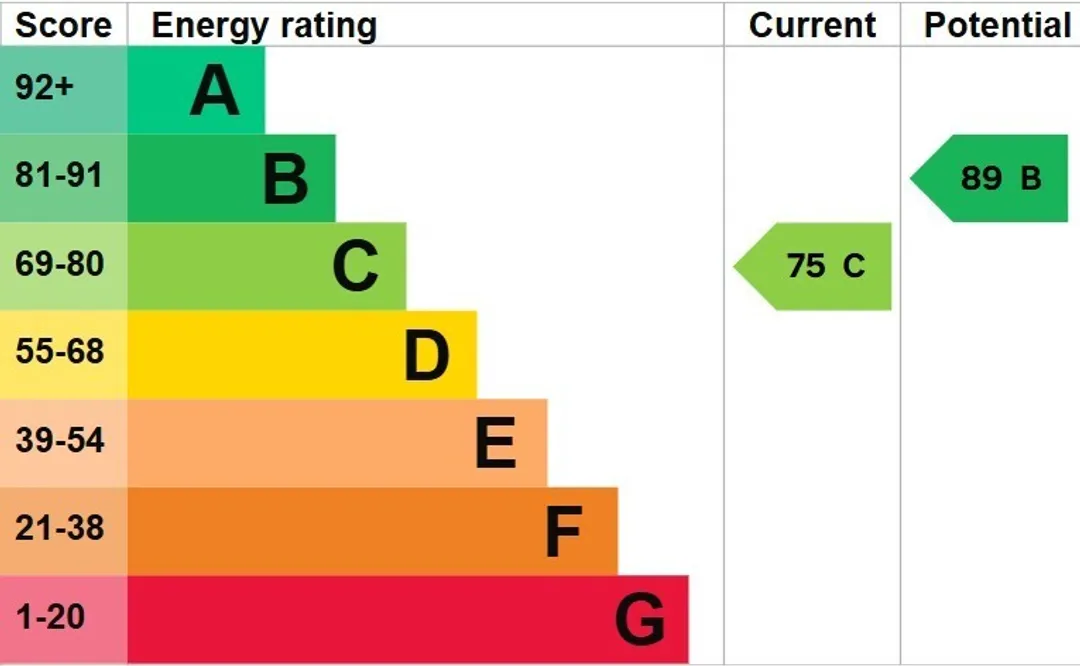Property EPC Chart